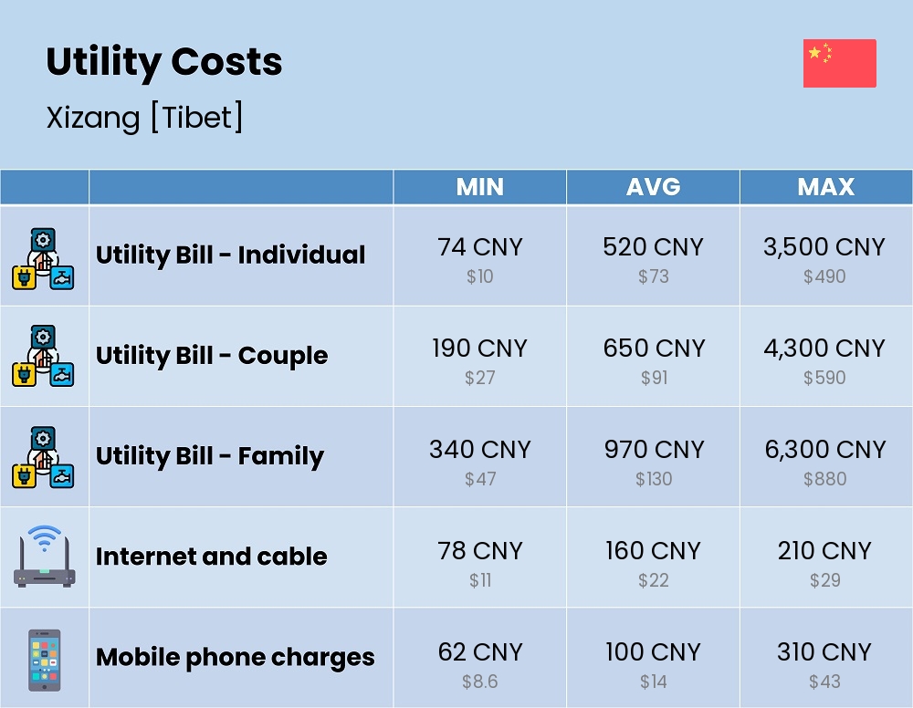 Chart showing the prices and cost of utility, energy, water, and gas in Xizang [Tibet]